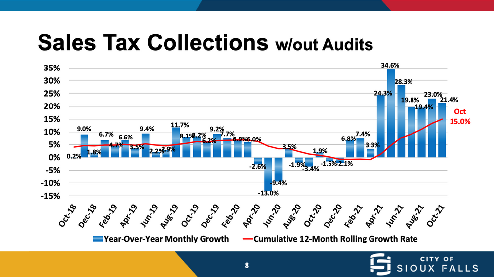 Why you should care about Sioux Falls' sales tax revenue growth